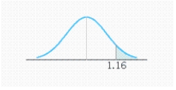 Find the value of the probability of the standard normal variable Z corresponding to the shaded area under the standard normal curve. Round your answer to four decimal places, if necessary.   P ( Z > 1.16 ) = __________