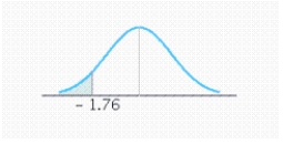 Find the value of the probability of the standard normal variable Z corresponding to the shaded area under the standard normal curve. Round your answer to four decimal places, if necessary.   P ( Z < - 1.76 ) = __________