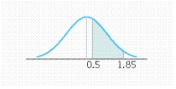 Find the value of the probability of the standard normal variable Z corresponding to the shaded area under the standard normal curve. Round your answer to four decimal places, if necessary.   P ( 0.5 < Z < 1.85 ) = __________