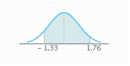 Find the value of the probability of the standard normal variable Z corresponding to the shaded area under the standard normal curve. Round your answer to four decimal places, if necessary.   P ( - 1.33 < Z < 1.76 ) = __________