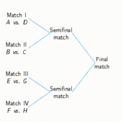 <strong>Eight players, A, B, C, D, E, F, G, and H, are competing in a series of elimination matches of a tennis tournament in which the winner of each preliminary match will advance to the semifinals and the winner of the semifinals will advance to the finals. An outline of the scheduled matches follows. Describe a sample space listing the possible participants in the finals. </strong> A) S = {(A,D), (A,F), (A,H), (C,B), (C,F), (C,H), (E,B), (E,D), (E, H), (G,B), (G,D), (G,F)} B) S = {(A,B), (A,D), (A,F), (A,H), (C,B), (C,D), (C,F), (C,H), (E,B), (E,D), (E,F), (E, H), (G,B), (G,D), (G,F), (G,H)} C) S = {(A,E), (A,F), (A,G), (A,H), (B,E), (B,F), (B,G), (B,H), (C, E), (C,F), (C,G), (C,H), (D,E), (D,F), (D,G), (D,H)} D) S = {(A,B), (A,C), (A,D), (B,С), (B,D), (C,D), (E,F), (E,G), (E, H), (F,G), (F,H), (G,H)} E) None of the above.