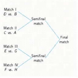 Eight players, A, B, C, D, E, F, G, and H, are competing in a series of elimination matches of a tennis tournament in which the winner of each preliminary match will advance to the semifinals and the winner of the semifinals will advance to the finals. An outline of the scheduled matches follows. Describe a sample space listing the possible participants in the finals. ​  