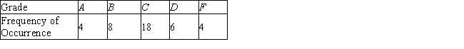 The grade distribution for a certain class is shown in the table. Find the probability distribution associated with these data.   ​ A)  ​   ​ B)    ​ C)    ​ D)  ​   ​