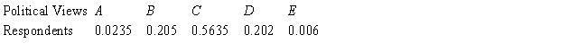 <strong>In a poll conducted among 2,000 college freshmen to ascertain the political views of college students, the accompanying data were obtained: A: Far Left B: Liberal C: Middle of the road D: Conservative E: Far right Determine the empirical probability distribution associated with these data.</strong> A) B) C) D) 