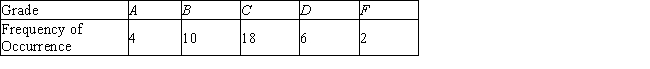The grade distribution for a certain class is shown in the table.   What is the probability that a student selected at random from this class received a passing grade (D or better)? Round to two decimal places, if necessary, and be sure to express answer in decimal form, not as a percentage. The probability is __________.