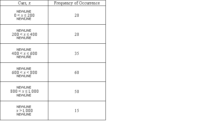 The number of cars entering a tunnel leading to an airport in a major city over a period of 200 peak hours was observed and the following data were obtained.     What is the probability that more than 600 cars will enter the airport tunnel during a peak hour? Round to three decimal places, if necessary, and be sure to express answer in decimal form, not as a percentage. The probability is __________.