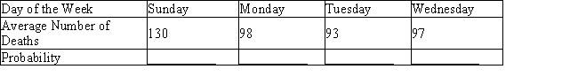 A study of deaths in car crashes from 1986 to 2002 revealed the following data on deaths in crashes by day of the week. Find the empirical probability distribution associated with these data. Round the answers to the nearest thousandth.   ​  