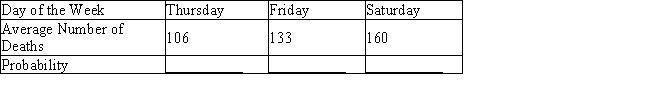 A study of deaths in car crashes from 1986 to 2002 revealed the following data on deaths in crashes by day of the week. Find the empirical probability distribution associated with these data. Round the answers to the nearest thousandth.   ​  