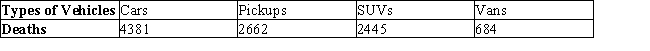 The following table gives the number of people killed in rollover crashes in various types of vehicles in 2002:   If a fatality due to a rollover crash in 2002 is picked at random, what is the probability that the victim was in a car? A)  0.51 B)  0.48 C)  0.33 D)  0.43 E)  0.36