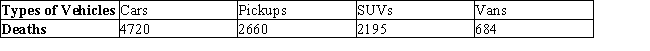 The following table gives the number of people killed in rollover crashes in various types of vehicles in 2002:   If a fatality due to a rollover crash in 2002 is picked at random, what is the probability that the victim was in a pickup or an SUV? A)  0.37 B)  0.52 C)  0.47 D)  0.55 E)  0.40