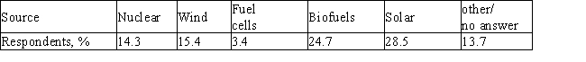 In a poll conducted among likely voters by Zogby International, voters were asked their opinion on the best alternative to oil and coal. The results are as follows:   What is the probability that a randomly selected participant in the poll mentioned wind or solar energy sources as the best alternative to oil and coal? Round answer to two decimal places. A)  0.15 B)  0.39 C)  0.49 D)  0.29 E)  0.44