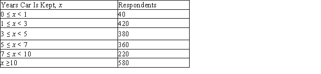 In a survey conducted to see how long Americans keep their cars, 2,000 automobile owners were asked how long they plan to keep their present cars. The results of the survey follow:   Find the probability distribution associated with these data and answer the question. What is the probability that an automobile owner selected at random from those surveyed plans to keep his or her present car less than seven years? A)  0.63 B)  0.73 C)  0.71 D)  0.60