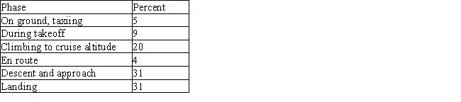 According to a study of Western-built commercial jets involved in crashes during ten years, the percent of airplane crashes that occur at each stage of flight are as follows:   If one of the doomed flights during ten years is picked at random, what is the probability that it crashed while taxiing on the ground or while en route? A)    B)    C)    D)   