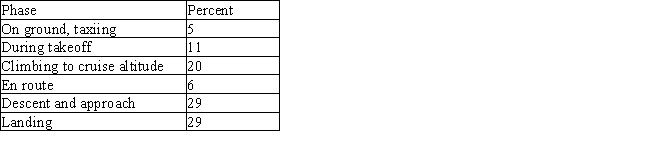 According to a study of Western-built commercial jets involved in crashes during ten years, the percent of airplane crashes that occur at each stage of flight are as follows:   If one of the doomed flights during ten years is picked at random, what is the probability that it crashed during takeoff or landing? A)    B)    C)    D)   