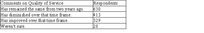 In a survey conducted in November 2002 of 1,400 international business travelers concerning in-flight service over the past few years, the following information was obtained.   ​ If a person in the survey is chosen at random, what is the probability that he or she has rated the in-flight service as remaining the same or improved over the time frame in question? A)  0.695 B)  0.655 C)  0.685 D)  0.675 E)  0.665