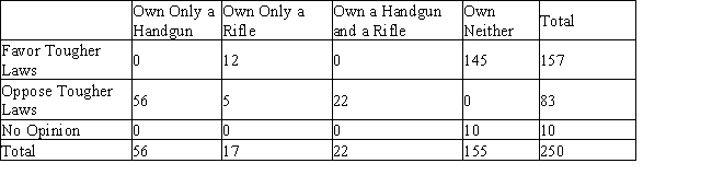 A poll was conducted among 250 residents of a certain city regarding tougher gun-control laws. The results of the poll are shown in the table.   If one of the participants in this poll is selected at random, what is the probability that he or she favors tougher gun-control laws? A)  0.566 B)  0.504 C)  0.442 D)  0.380 E)  0.628