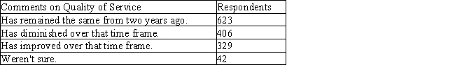 In a survey conducted in November 2002 of 1400 international business travelers concerning in-flight service over the past few years, the following information was obtained.   Round answers to three decimal places, if necessary. If a person in the survey is chosen at random, what is the probability that he or she has rated the in-flight service as remaining the same or improved over the time frame in question? __________ What is the probability that he or she has rated the in-flight service as remaining the same or diminished over the time frame in question? Round to three decimal places, if necessary, and be sure to express answer in decimal form, not as a percentage. __________