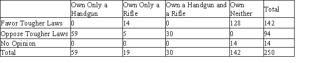 A poll was conducted among 250 residents of a certain city regarding tougher gun-control laws. The results of the poll are shown in the table.   Round answers to three decimal places, if necessary. If one of the participants in this poll is selected at random, what is the probability that he or she favors tougher gun-control laws? __________ What is the probability that he or she owns a handgun? __________ What is the probability that he or she owns a handgun but not a rifle? __________ What is the probability that he or she favors tougher gun-control laws and does not own a handgun? __________