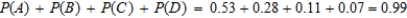 Is the statement correct? Answer correct or incorrect. ​ Joanne, a high school senior, has applied for admission to four colleges, A, B, C, and D. She has estimated that the probability that she will be accepted for admission by A, B, C, and D is 0.53, 0.28, 0.11, and 0.07, respectively. Thus, the probability that she will be accepted for admission by at least one college is   .