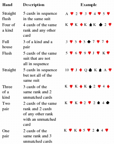 A list of poker hands ranked in order from the highest to the lowest is shown in the table, along with a description and example of each hand. Use the table to answer the problem. ​   ​ If a 5-card poker hand is dealt from a well-shuffled deck of 52 cards, what is the probability of being dealt a flush? ​ Round your answer to five decimal places, if necessary. ​ The probability is __________.