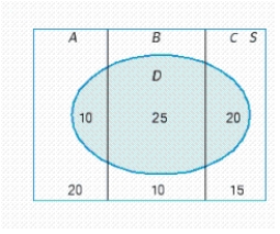 An experiment in which the three mutually exclusive events, A, B, and C form a partition of the uniform sample space S is depicted in the diagram.   Find   . A)    B)    C)    D)   