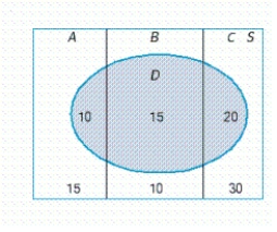 An experiment in which the three mutually exclusive events, A, B, and C form a partition of the uniform sample space S is depicted in the diagram. ​   ​ Find   . ​ A)    B)    C)    D)   