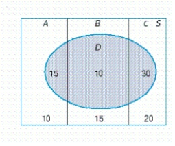 An experiment in which the three mutually exclusive events, A, B, and C form a partition of the uniform sample space S is depicted in the diagram. ​   ​ Find   . ​ A)    B)    C)    D)   
