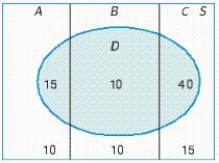 An experiment in which the three mutually exclusive events, A, B, and C form a partition of the uniform sample space S is depicted in the diagram. ​   ​ Find   . ​ A)    B)    C)    D)   