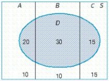 An experiment in which the three mutually exclusive events, A, B, and C form a partition of the uniform sample space S is depicted in the diagram. ​ ​   ​ Find   . ​ A)    B)    C)    D)   