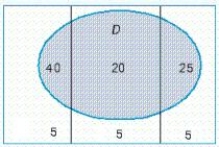 An experiment in which the three mutually exclusive events, A, B, and C form a partition of the uniform sample space S is depicted in the diagram. ​   ​ Find   . ​ A)    B)    C)    D)   