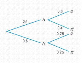 The accompanying tree diagram represents a two-stage experiment. Use the diagram to find   .   A)    B)    C)    D)   