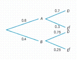 The accompanying tree diagram represents a two-stage experiment. Use the diagram to find   . ​   ​ A)    B)    C)    D)   