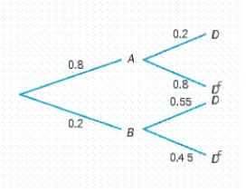 The accompanying tree diagram represents a two-stage experiment. Use the diagram to find   . ​   ​ A)    B)    C)    D)   