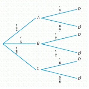 The accompanying tree diagram represents a two-stage experiment. Use the diagram to find   . ​   ​ A)    B)    C)    D)   