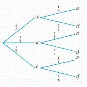 The accompanying tree diagram represents a two-stage experiment. Use the diagram to find   . ​   ​ A)    B)    C)    D)   
