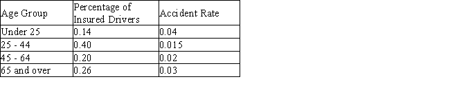 An insurance company has compiled the accompanying data relating the age of drivers and the accident rate (the probability of being involved in an accident during a 1-year period)  for drivers within that group:   What is the probability that an insured driver who is involved in an accident is under 25? A)  0.43 B)  0.04 C)  0.28 D)  0.36