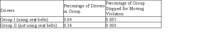 Data compiled by the Highway Patrol Department regarding the use of seat belts by drivers in a certain area after the passage of a compulsory seat-belt law are shown in the accompanying table:   If a driver in that area is stopped for a moving violation, what is the probability that he or she will not have a seat belt on? A)  0.51 B)  0.61 C)  0.47 D)  0.74