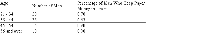 There were 70 male guests at a party. The number of men in each of four age categories is given in the table. The table also gives the probability that a man in the respective age category will keep his paper money in order of denomination.   A man's wallet was retrieved and the paper money in it was kept in order of denomination. What is the probability that the wallet belonged to a male guest between the ages of 35 and 44? A)  0.3865 B)  0.3112 C)  0.1824 D)  0.3014
