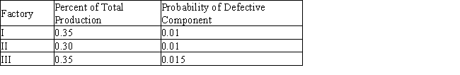A desk lamp produced by Luminar was found to be defective. The company has three factories where the lamps are manufactured. The percentage of the total number of desk lamps produced by each factory and the probability that a lamp manufactured by that factory is defective are shown in the accompanying table. What is the probability that the defective lamp was manufactured in factory III?   A)  0.298 B)  0.150 C)  0.447 D)  0.035 E)  0.255
