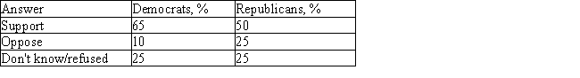 In a survey involving 550 likely Democratic voters and 600 likely Republican voters, the question  Do you support or oppose legislation that would require registration of all handguns?  was asked. The following results were obtained.   If a randomly chosen respondent in the survey answered  Oppose,  what is the probability that he or she is a likely Democratic voter? A)  0.7317 B)  0.2683 C)  0.2927 D)  0.1783 E)  0.6707