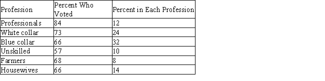 The following table gives the percent of eligible voters grouped according to profession who responded with  Voted  in the 2000 presidential election. The table also gives the percent of people in a survey categorized by their profession.   If an eligible voter who participated in the survey and voted in the election is selected at random, what is the probability that this person is a farmer? A)  0.9213 B)  0.6910 C)  0.1800 D)  0.0787 E)  0.0208