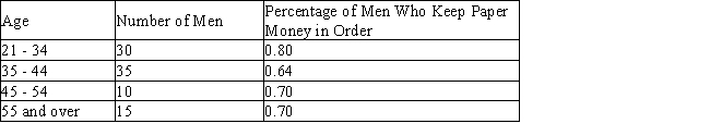 There were 90 male guests at a party. The number of men in each of four age categories is given in the table. The table also gives the probability that a man in the respective age category will keep his paper money in order of denomination.   A man's wallet was retrieved and the paper money in it was kept in order of denomination. What is the probability that the wallet belonged to a male guest between the ages of 35 and 44? If necessary, round your answer to four decimal places. The probability is __________.