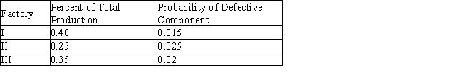 A desk lamp produced by Luminar was found to be defective. The company has three factories where the lamps are manufactured. The percentage of the total number of desk lamps produced by each factory and the probability that a lamp manufactured by that factory is defective are shown in the accompanying table.   What is the probability that the defective lamp was manufactured in factory III? If necessary, round your answer to three decimal places. The probability is __________.