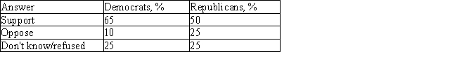 In a survey involving 400 likely Democratic voters and 350 likely Republican voters, the question  Do you support or oppose legislation that would require registration of all handguns?  was asked. The following results were obtained.   If a randomly chosen respondent in the survey answered  Oppose,  what is the probability that he or she is a likely Democratic voter? If necessary, round your answer to four decimal places. The probability is __________.