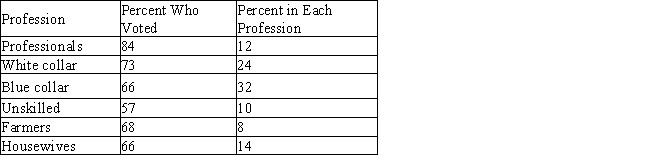 The following table gives the percent of eligible voters grouped according to profession who responded with  Voted  in the 2000 presidential election. The table also gives the percent of people in a survey categorized by their profession.   If an eligible voter who participated in the survey and voted in the election is selected at random, what is the probability that this person is a farmer? If necessary, round your answer to four decimal places. The probability is __________.