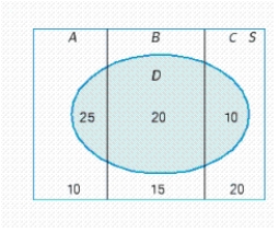 An experiment in which the three mutually exclusive events, A, B, and C form a partition of the uniform sample space S is depicted in the diagram.   Find P(Dc) and P(B|Dc). If necessary, round your answer to two decimal places. P(Dc) = __________ P(B|Dc) = __________