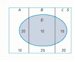 An experiment in which the three mutually exclusive events, A, B, and C form a partition of the uniform sample space S is depicted in the diagram. ​   ​ Find P(Dc) and P(B|Dc). ​ If necessary, round your answer to two decimal places. ​ P(Dc) = __________ ​ P(B|Dc) = __________
