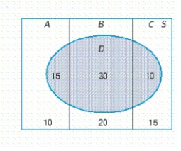 An experiment in which the three mutually exclusive events, A, B, and C form a partition of the uniform sample space S is depicted in the diagram. ​   ​ Find P(Dc) and P(B|Dc). ​ If necessary, round your answer to two decimal places. ​ P(Dc) = __________ ​ P(B|Dc) = __________