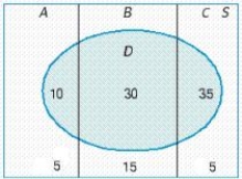 An experiment in which the three mutually exclusive events, A, B, and C form a partition of the uniform sample space S is depicted in the diagram.   Find P(D) and P(B|D). If necessary, round your answer to two decimal places. P(D) = __________ P(B|D) = __________