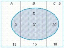An experiment in which the three mutually exclusive events, A, B, and C form a partition of the uniform sample space S is depicted in the diagram.   Find P(D) and P(B|D). If necessary, round your answer to two decimal places. P(D) = __________ P(B|D) = __________